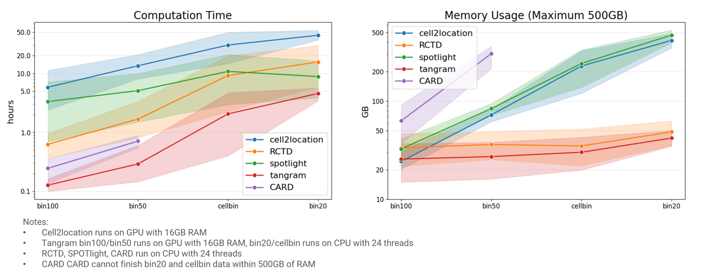 Figure 5 Computation cost of selected algorithms